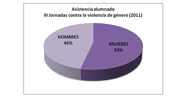 Gráfico que compara la asistencia de alumnos y la de alumnas a la III Jornadas contra la violencia de género en 2011
