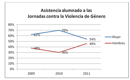 Gráfica de la asistencia del alumnado a las jornadas contra la Violencia de Género de 2009 a 2011