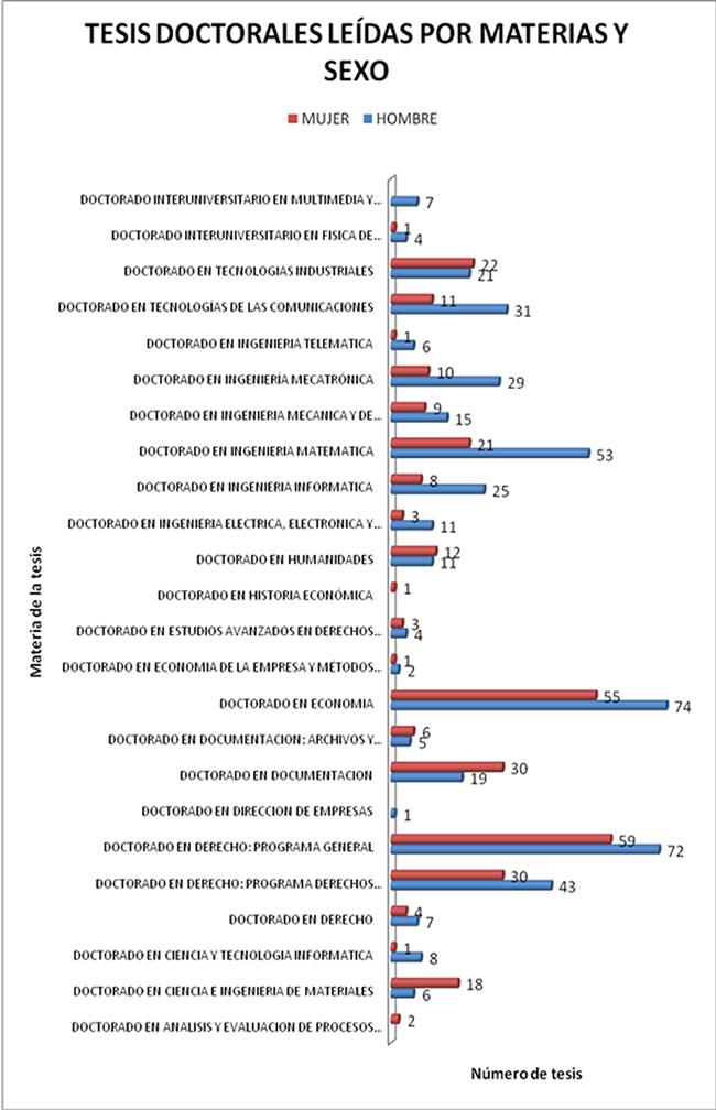 Gráfico de barras que compra las tesis doctorales por materias y sexo
