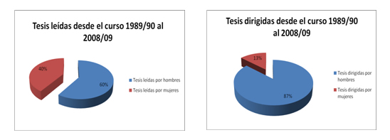 Dos gráficos de sectores sobre las tesis leídas y las dirigidas por Hombres y mujeres