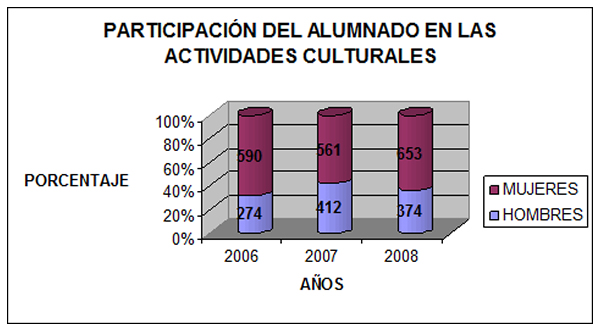 Gráfico de barras con los datos sobre participación en actividades culturales