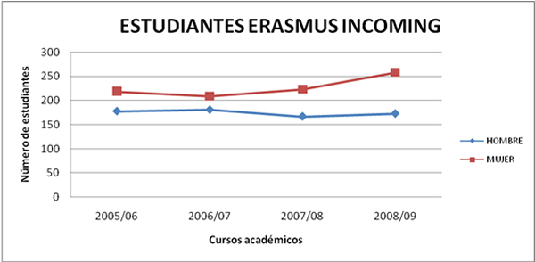 Gráfico sobre alumnos y alumnas Erasmus que la Universidad Carlos Tercero acoge