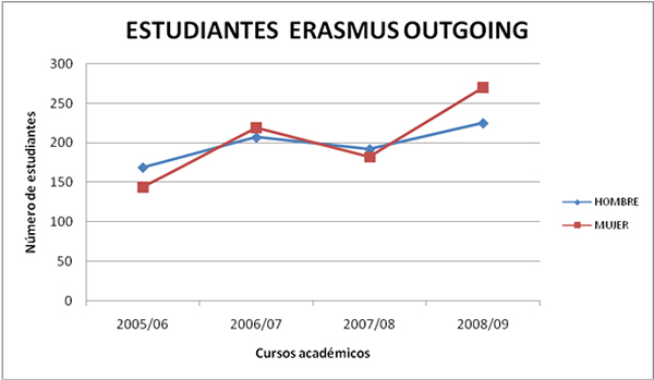 Gráfico que muestra el número de alumnos y alumnas de la Universidad Carlos III que se van de Erasmus