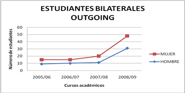 Gráfico que refleja los datos sobre intercambios bilaterales outgoing