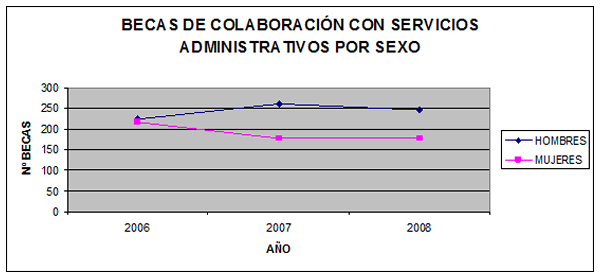 Gráfico que refleja el reparto, entre alumnos y alumnas, de becas de colaboración con servicios administrativos