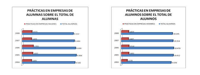 Gráficos comparativos del total de alumnos y alumnas que realizan prácticas en empresas frente a los que no