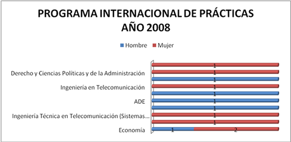 Gráfico del programa internacional de prácticas del año 2008