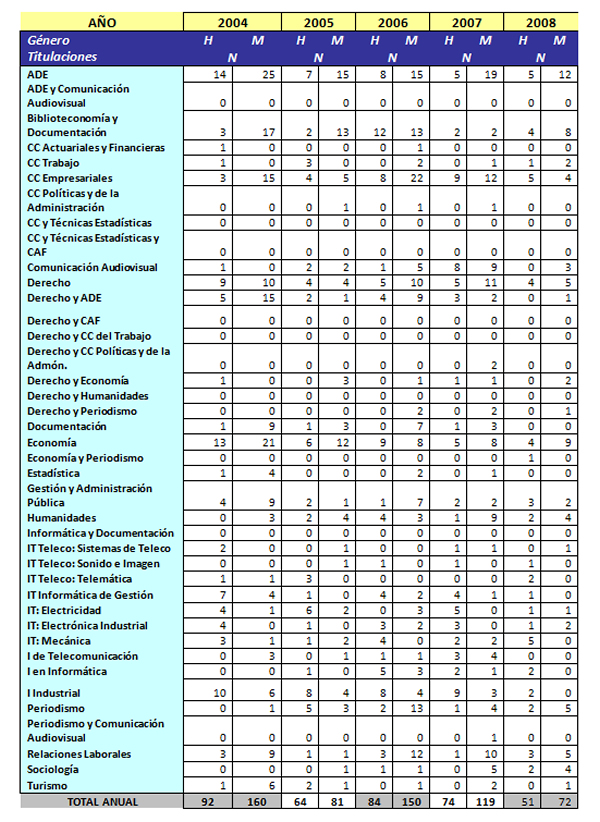  tabla por titulaciones sobre las acciones de orientación profesional para el empleo