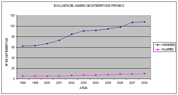Gráfico que muestra la evolución del número de catedráticos por sexo