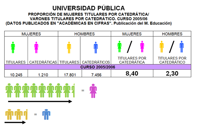 Mujeres titulares por catedrático en la Universidad Pública