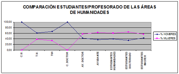 Comaparación estudiante/profesorado en las áreas de humanidades
