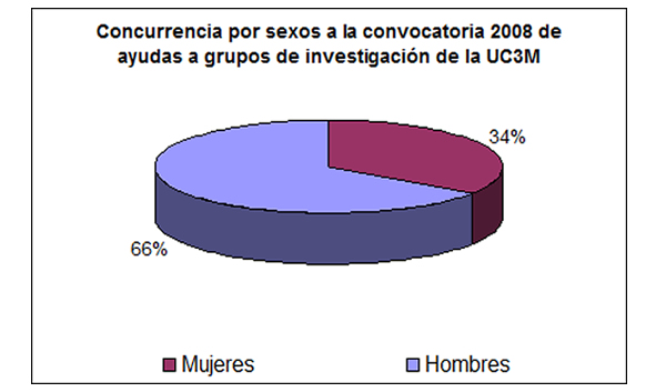 Concurrencia por sexos a la convocatoria 2008 de ayudas a grupos de investigación de la UC3M