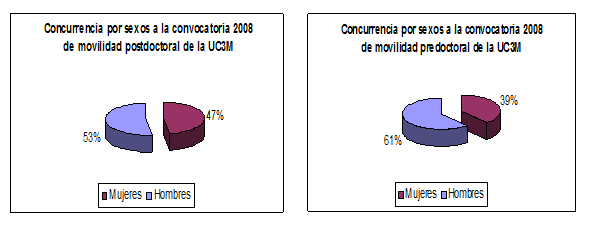 Concurrencia por sexos a la convocatoria de 2008 de movilidad postdoctoral y predoctoral