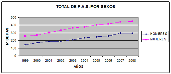 Gráfica representativa del total de P.A.S por sexos