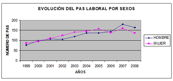 Gráfico de evolución del P.A.S laboral por sexo