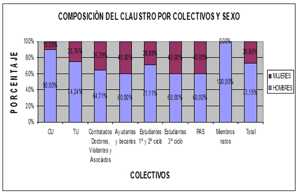 Gráfico de la composición del claustro por colectivos y sexo