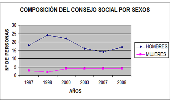 Gráfico de la composición del consejo social por sexos