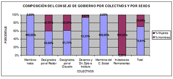 Gráfico de la composición del consejo de gobierno por colectivos y por sexos