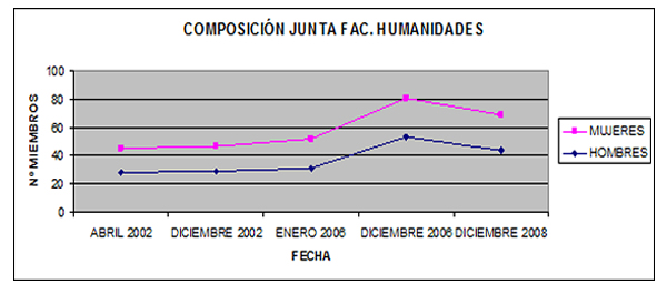 Gráfico sobre la composición de la junta de la facultad de Humanidades Comunicación y Documentación