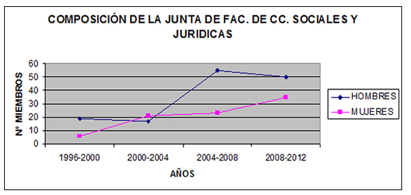 Gráfico sobre la composición de la junta de la facultad de Ciencias Sociales y Jurídicas