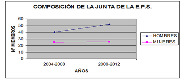 Gráfico sobre la composición de la junta de la Escuela Politécnica Superior 