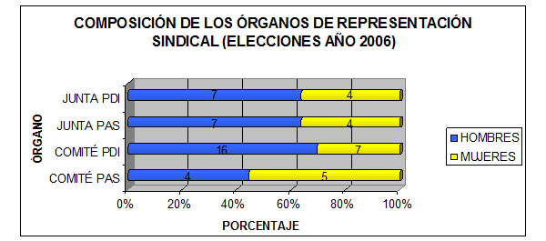 Gráfico sobre la composición de los órganos de representación sindical (año 2006)