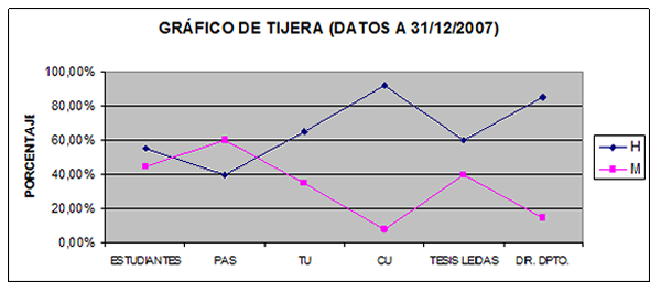 Gráfico de tijera con datos a 31 de diciembre de 2007