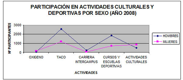 Gráfica de participación en actividades culturales y deportivas por sexo (año 2008)