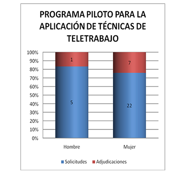 Gráfico sobre el programa piloto para la aplicación de técnicas de teletrabajo