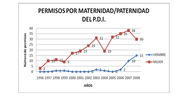Gráfica de los permisos por maternidad/paternidad del PDI concedidos desde 1996 a 2008