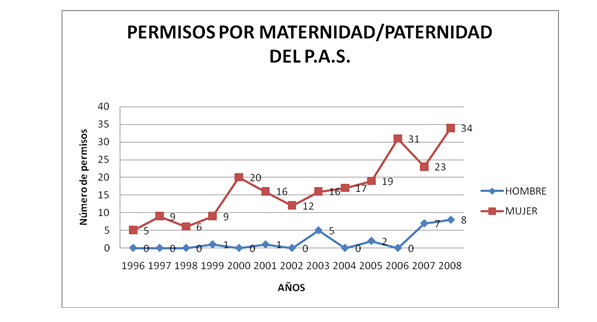 Gráfica de los permisos por maternidad/paternidad del PAS concedidos desde 1996 a 2008