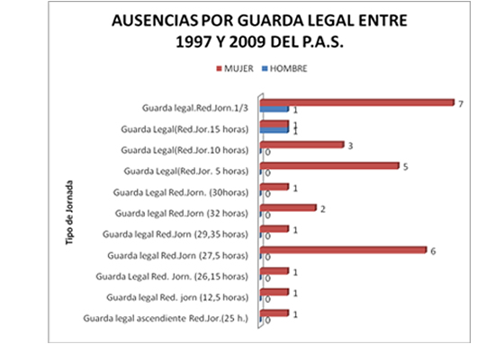 Gráfico de las ausencias por guarda legal entre 1997 y 2009 del P.A.S por sexos