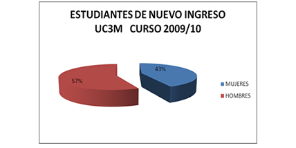 Gráfico de sectores sobre estudiantes de nuevo ingreso en la UC3M en el curso 2009/2010