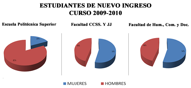 Gráficos de sectores de estudiantes de nuevo ingreso en 2010 por centros