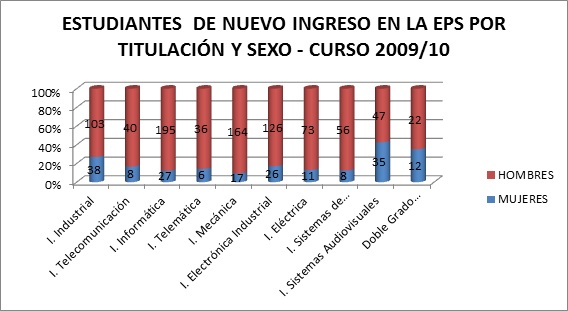 Gráfico sobre los estudiantes de nuevo ingreso en la EPS por titulación y sexo 2009/10