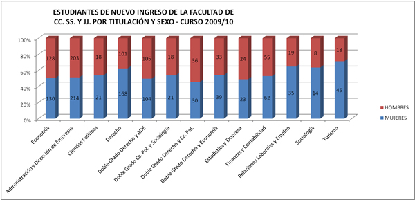 Gráfico de estudiantes de nuevo ingreso en la Facultad de Ciencia Sociales y Jiurídicas, por titulación y sexo. Curso 2009/10