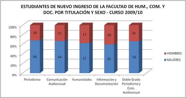 Gráfico de los estudiantes de nuevo ingresos en Humaninades, Comunicación y Documentación por titulación y sexo. Curso 2009/10