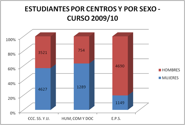 Gráfico del toral de estudiantes por centro y por sexo del curso 2009/10