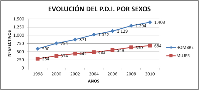 Gráfica de la evolución del PDI por sexos de 1998 a 2010