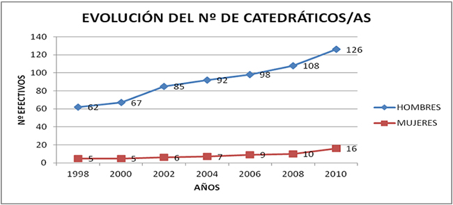 Gráfica de la evolución del número de catedráticos y catedráticas de 1998 a 2010 