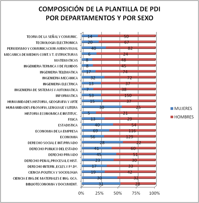 Gráfico de la composición de la plantilla de P.D.I por departamentos y por sexo 