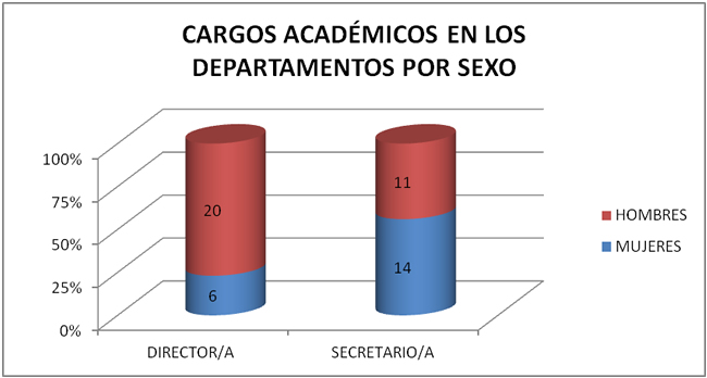 Gráfico de los cargos académicos en los departamentos por sexo