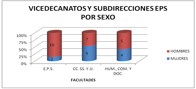 Gráfico de vicedecanatos y subdirecciones EPS por sexo
