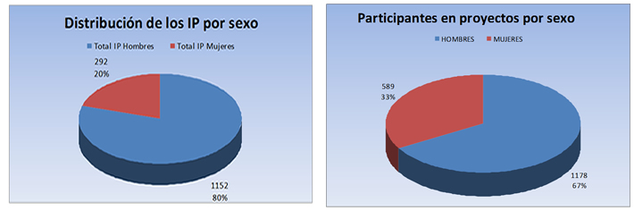 Graficos de sectores sobre  la distribución de los IP por sexo y  de los participantes en proyectos por sexo