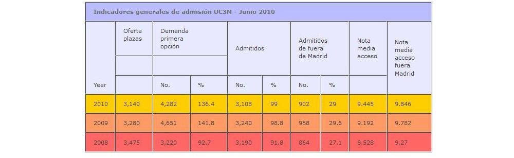 Tabla con los indicadores generales de admisión UC3M - Junio 2010