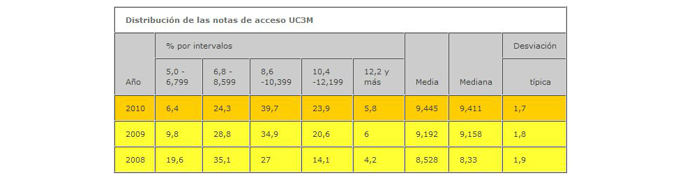 Tabla con la distribución de las notas de acceso UC3M