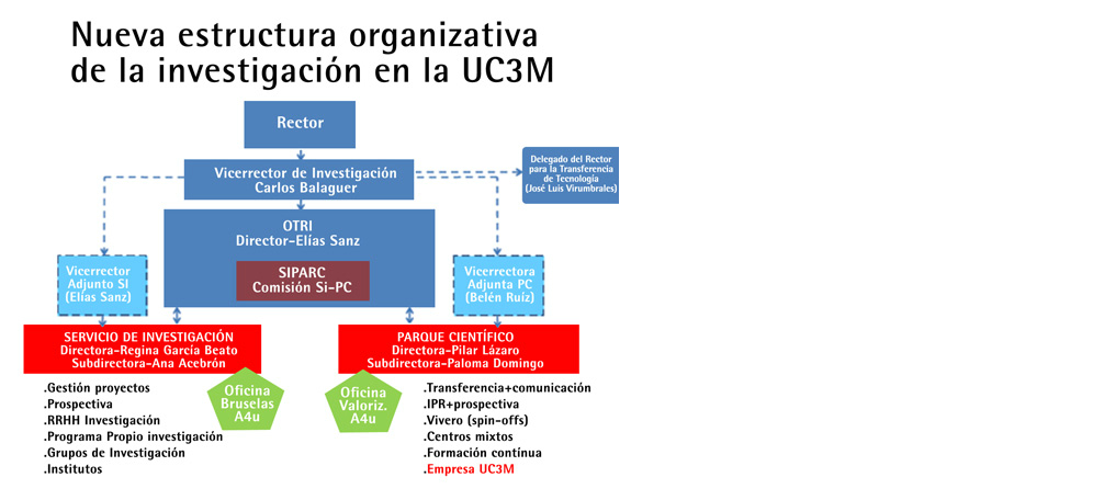 Diagrama de la nueva estructura organizativa de la investigación científica en la UC3M