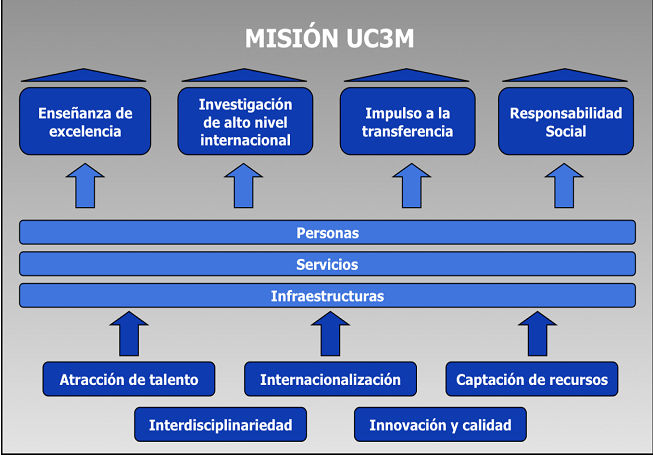 Diagrama explicativo de la misión de la UC3M