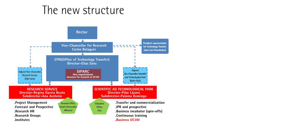 Diagrama de la nueva estructura organizativa de la investigación científica en la UC3M