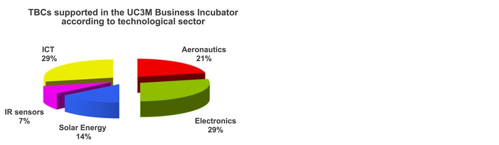 Gráfica de sectores EBTs apoyadas según el sector tecnológico